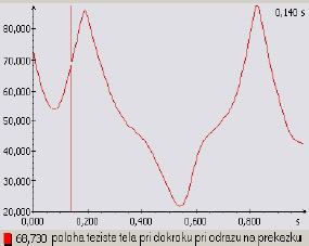 Obr. 35 Grafické znázornění úhlu dokroku P1