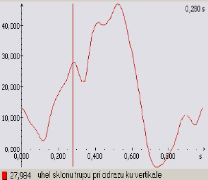 Obr. 41 Grafické znázornění náklonu trupu při odrazu P1