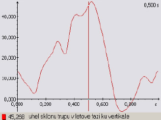 Obr. 67 Grafické znázornění úhlu sklonu trupu v letové fázi ku vertikále P1