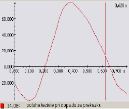 Obr. 82 Grafické znázornění polohy těžiště těla při dokroku za překážku P2