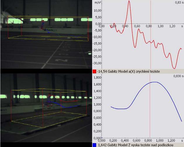 Obr. 2 Zrychlení těžiště (vpravo nahoře) v průběhu skoku s vizualizací výškou těžiště (vpravo dole) společně se stopou levého a pravého kotníku (vlevo nahoře) a ramen a kyčlí (vlevo dole)
