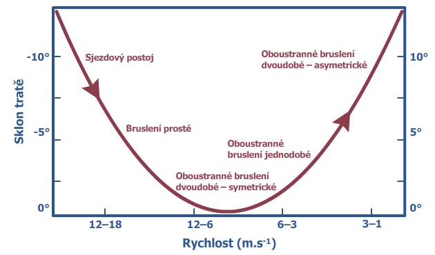 Přibližná rychlosti běhu jednotlivými technikami bruslení (podle Hottenrott 2004)