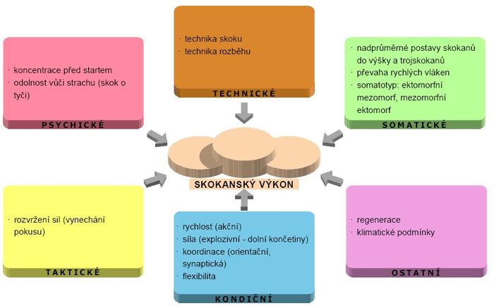 Faktory sportovního výkonu - skok do dálky a trojskok