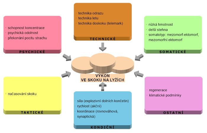 Faktory sportovního výkonu – skoky na lyžích.