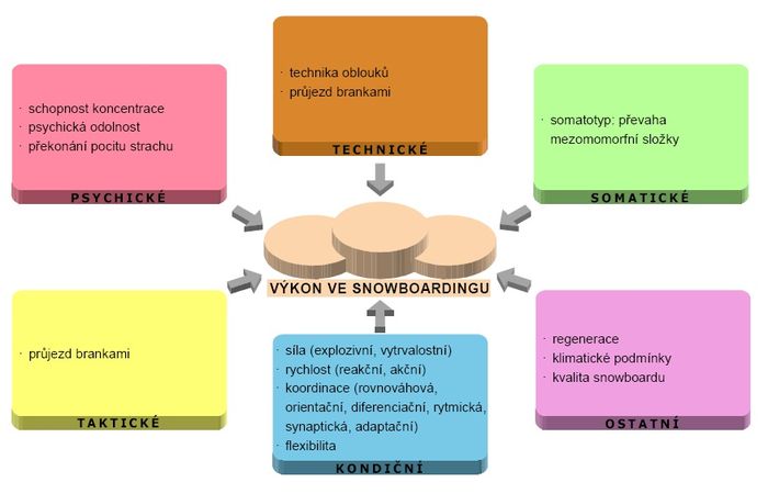 Faktory sportovního výkonu – snowboarding.