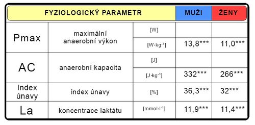 Výsledky Wingate testu u vytrvalců (upraveno dle Jansa 2007***).