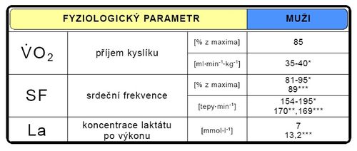 Fyziologické parametry během sportovního výkonu (upraveno dle: Nohejl-Melichna 1993*, MacLaren 1990**, Moravec 2008***, McInnes 1995****).