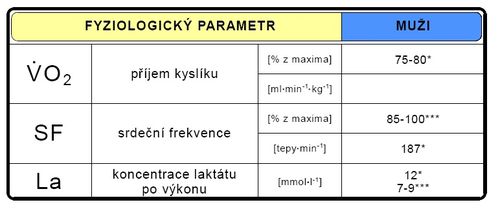 Fyziologické parametry během sportovního výkonu (upraveno dle Melichna 1993*, Byrne-Eston 2007***).