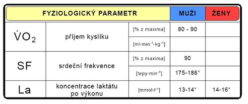 Fyziologické parametry během sportovního výkonu (upraveno dle Melichna 1995)