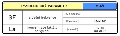 Fyziologické parametry během u výkonu na střední a dlouhé tratě (upraveno dle Bartůňková 2000*, Grasgruber-Cacek 2008**).