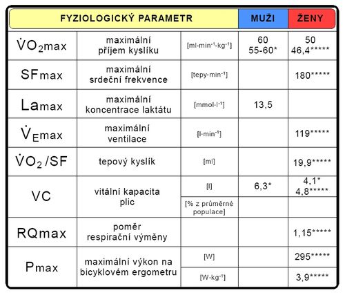 Maximální hodnoty fyziologických parametrů při testu do maxima (upraveno dle Nohejl-Melichna 1993*, Grasgruber-Cacek 2008**, Smith-Thomas 1991***, Hakkinen 1993****, Ústav sportovní medicíny 2010*****).