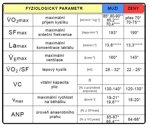 Maximální hodnoty vybraných fyziologických parametrů při testu do maxima (Heller, 1993*, Grasgruber-Cacek, 2008**, Jansa, 2007***, Boulay 1994, Bunc 2001****).