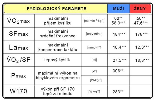 Maximální hodnoty fyziologických parametrů při testu do maxima (upraveno dle Hájková 1993*, Grasgruber-Cacek 2008**, Jeschke 1988***).