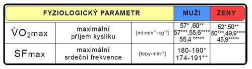 Maximální hodnoty fyziologických parametrů při testu do maxima (upraveno dle Havlíčková 1993*, Harrison 2007**, Sacripanti 2010***, Borkowski 2001****, Hosni 2007*****).