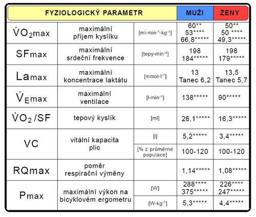 Maximální hodnoty fyziologických parametrů při testu do maxima (upraveno dle Melichna 1993*, Grasgruber-Cacek 2008**, Byrne-Eston 2007***,  Byrne-Eston 2007****, Ústav sportovní medicíny 2010*****).