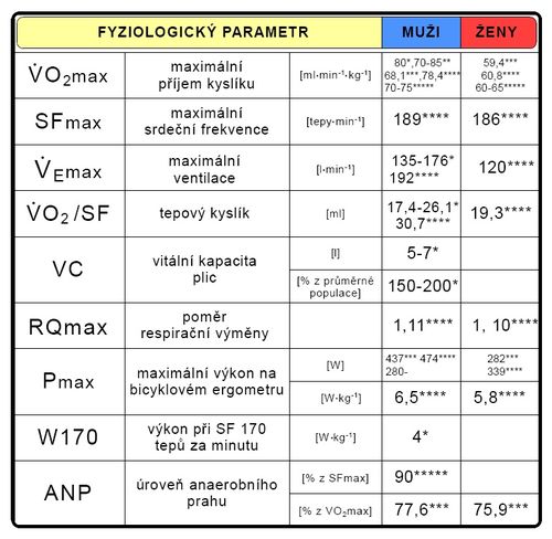 Maximální hodnoty fyziologických parametrů při testu do maxima (upraveno dle Vránová 1993*, Grasgruber-Cacek 2008**, Jansa 2007***, Ústav sportovní medicíny 2010****, Sekera 2009*****)