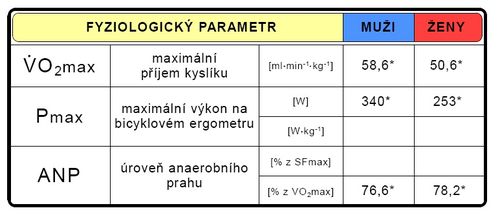 Maximální hodnoty fyziologických parametrů při testu do maxima (upraveno dle Jansa 2007*)