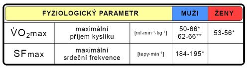 Maximální hodnoty fyziologických parametrů při testu do maxima (upraveno dle Melichna 1995*, Chin 1995**).