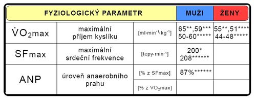 Maximální hodnoty fyziologických parametrů při testu do maxima (upraveno dle Girard 2006*, Konig a kol. 2001**, Bergeron 1991***, Kraemer 2003****, Reilly 1990*****, Mayers 2006******).