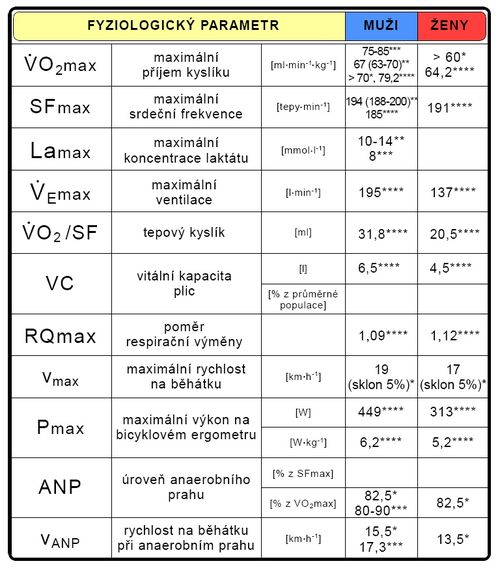 Maximální hodnoty fyziologických parametrů při testu do maxima (upraveno dle Bartůňková-Novotný 1996*, Bunc 1991**, Hočic-Formánek 2002***, Ústav sportovní medicíny 2010****).