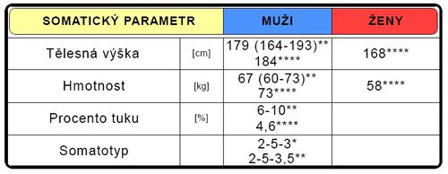 Somatická charakteristika (upraveno dle Vránová 1993*, Grasgruber-Cacek 2008**, Ústav sportovní medicíny 2010****).