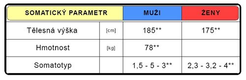 Somatická charakteristika skokanů do dálky (upraveno dle Grasgruber-Cacek 2008**).