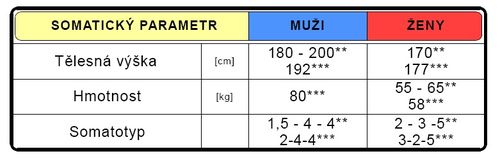 Somatická charakteristika skokanů o tyči (upraveno dle Grasgruber-Cacek 2008**, Langer 2007***