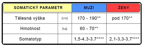 Somatická charakteristika středotraťařů (upraveno dle Grasgruber-Cacek 2008**, Carter-Heath 1990****).