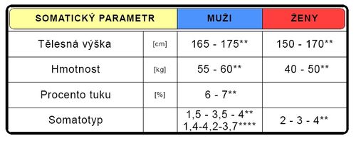 Somatická charakteristika vytrvalců (upraveno dle Grasgruber-Cacek 2008**, Carter-Heath 1990****).