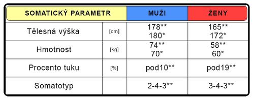 Somatická charakteristika (Průměrné hodnoty - Top 20 světový žebříček červen 2010