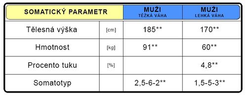 Somatická charakteristika (upraveno dle Grasgruber-Cacek 2008**).