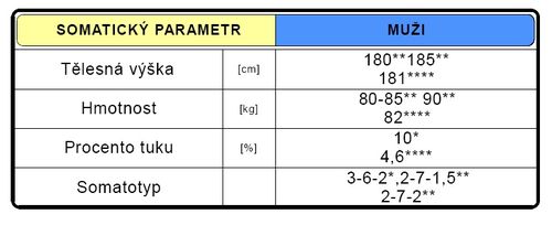 Somatická charakteristika sprinterů (upraveno dle Bartůňková 1993*, Grasgruber-Cacek 2008**, Ústav sportovní medicíny 2010****).