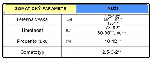 Somatická charakteristika (upraveno dle Nohejl 1993*, Grasgruber-Cacek 2008**, Heller 2002***)