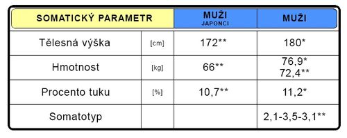 Somatická charakteristika (upraveno dle Grasgruber, Cacek 2008**, Kohlíková 1996*)