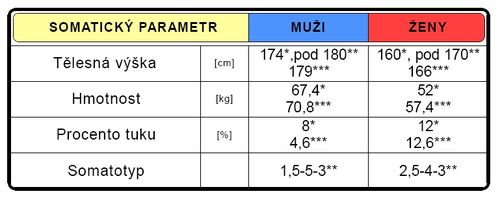 Somatická charakteristika (upraveno dle Melichna 1993*, Byrne-Eston 2007**, Ústav sportovní medicíny 2010***).