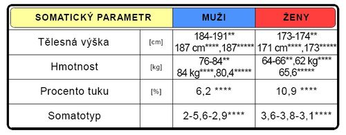 Somatická charakteristika (upraveno dle Grasbruber-Cacek 2008**, Ústav sportovní medicíny 2010****, Genadijus 2000*****).