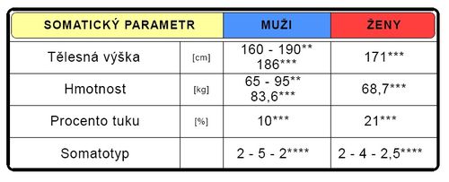 Somatická charakteristika sprinterů (upraveno dle Grasgruber-Cacek 2008**, Koning 1994***, Hawes-Sovak 1994****).