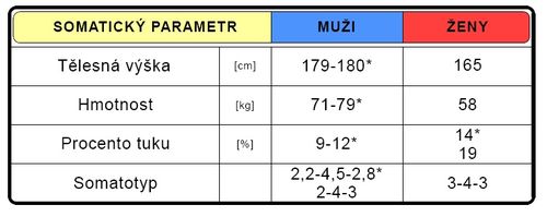 Somatická charakteristika (upraveno dle Melichna 1995*).