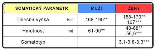 Somatická charakteristika (upraveno dle Grasgruber-Cacek 2008**, Pradas 2009***).