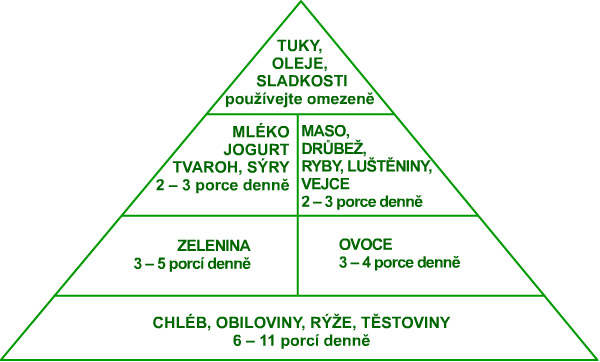 Potravinová pyramida