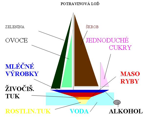 Potravinová loď