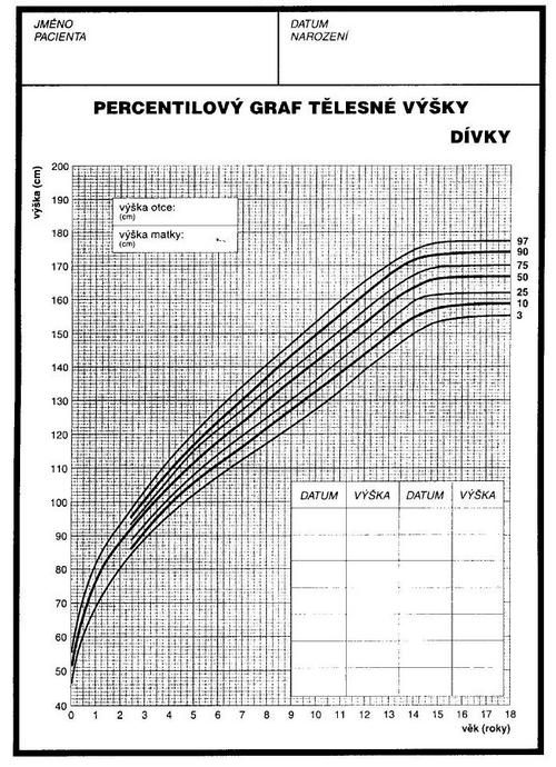 Percentilový graf závislosti výšky na věku – děvčata (Bláha a kol. 1994).