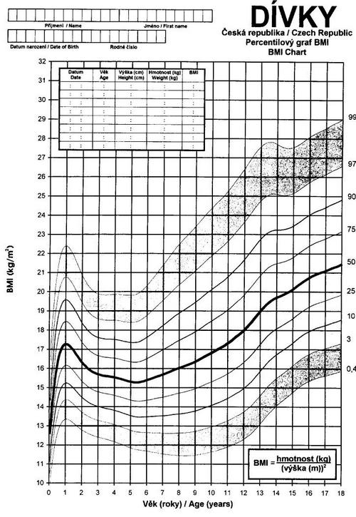 Percentilový graf závislosti BMI na věku – děvčata (Bláha a Vignerová 1996).