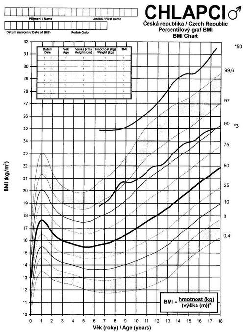 Percentilový graf závislosti BMI na věku – chlapci (Bláha a Vignerová 1996).