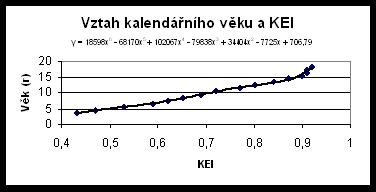 Vztah mezi věkem a indexem stavby těla KEI (Novotný 2002 podle Riegerové a Ulbrichové 1998).