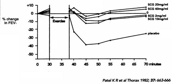  Vliv různých dávek kromoglykanu (SCG) na pozátěžové výdechové rychlosti (Patel a kol. 1982).