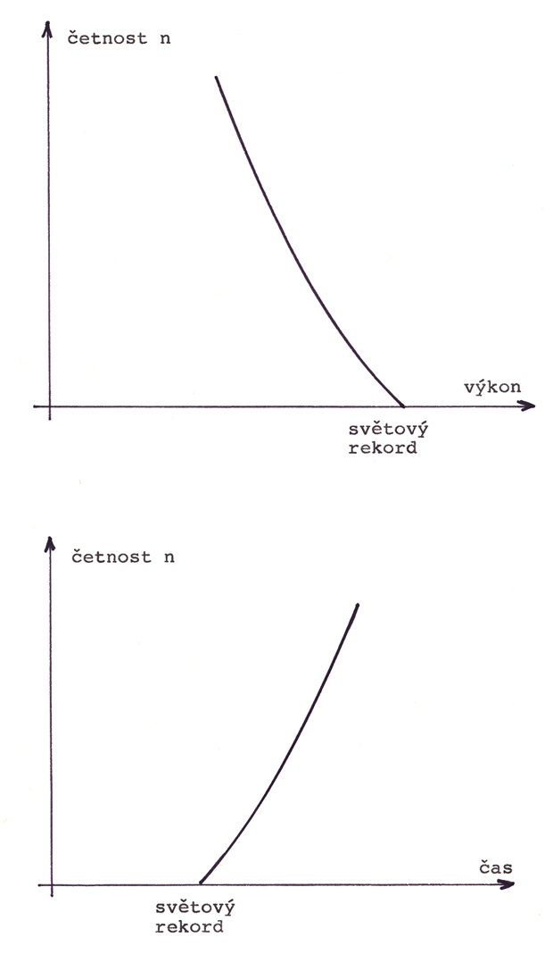 Obr. H01ab: Rekord je jediný, a s klesající hodnotou výkonů poroste jeho četnost, tj. počet sportovců, kteří výkon dosahují.