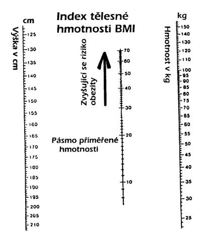 Obr. 1 Nomogram BMI