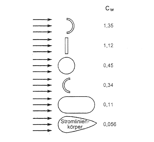 Hodnoty odporu rozličných tvarů těles