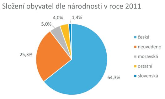 Složení obyvatel dle národnosti v roce 2011